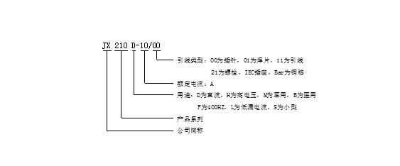 型号定义